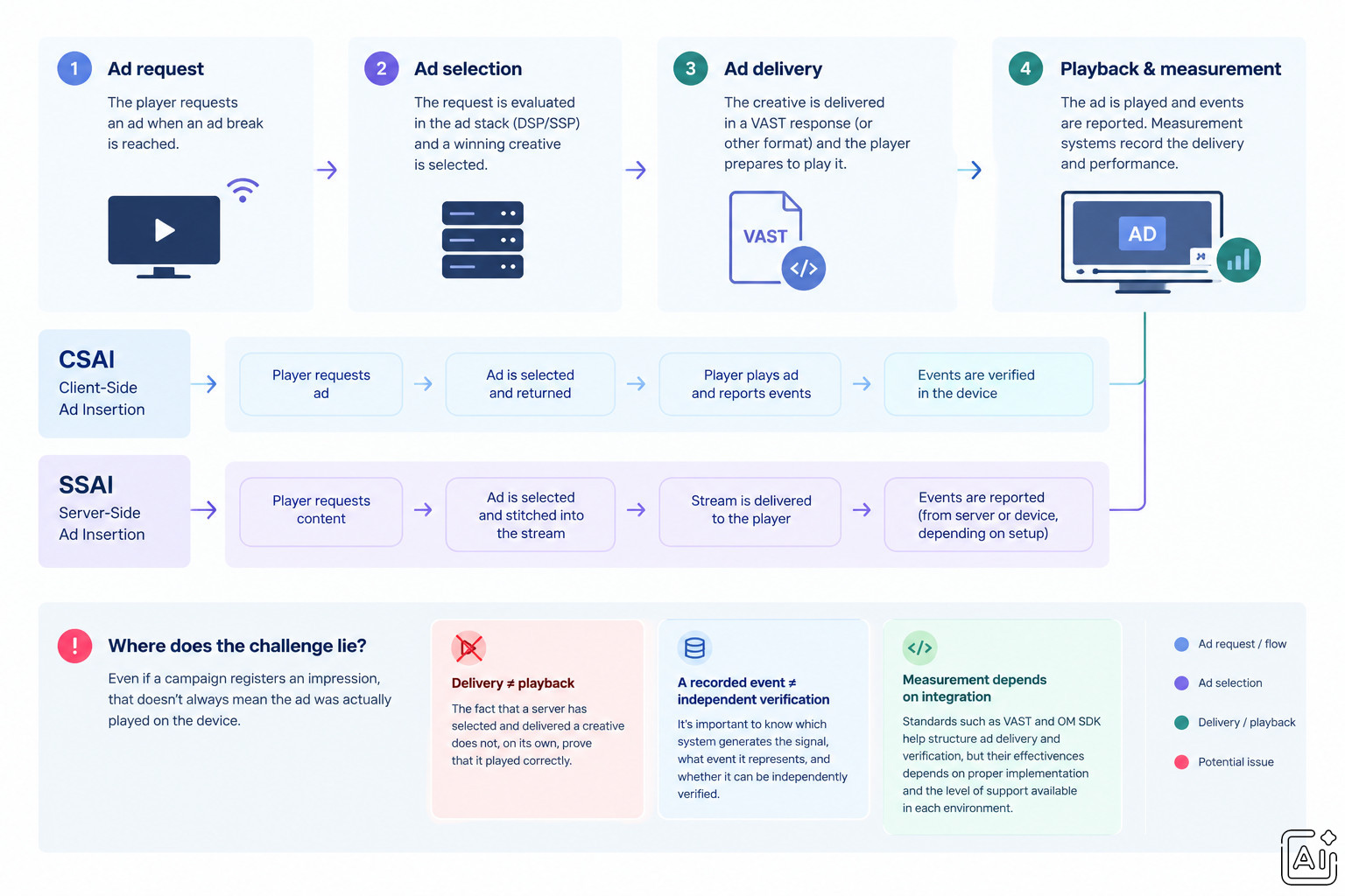 CTV ad delivery and measurement infographic